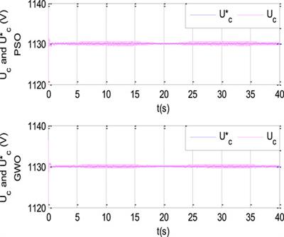 Grey wolf optimization for enhanced performance in wind power system with dual-star induction generators